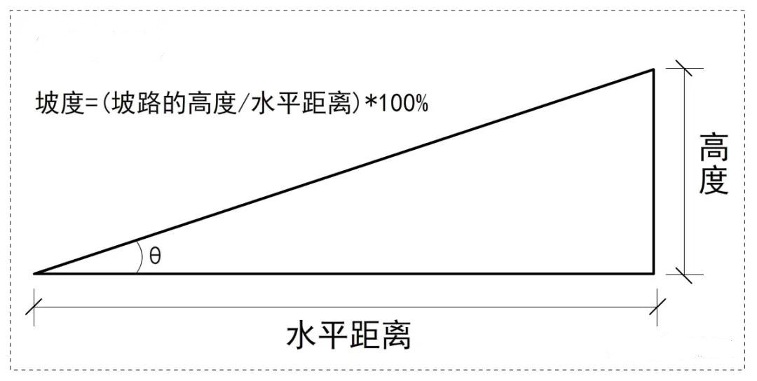 關(guān)于消防車道和登高場地坡度的坡路角度